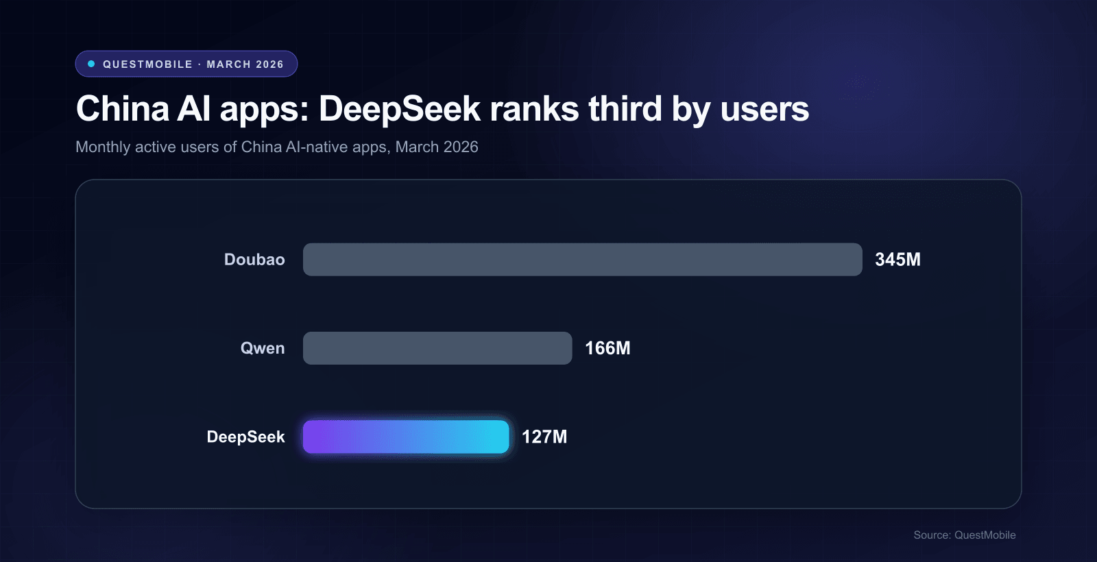 deepseek-statistics-china-mau.png