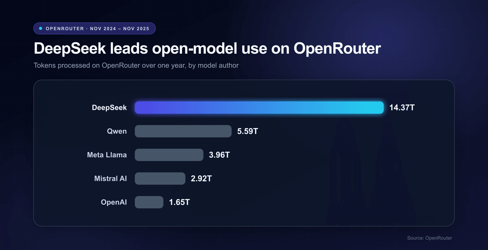deepseek-statistics-openrouter.png