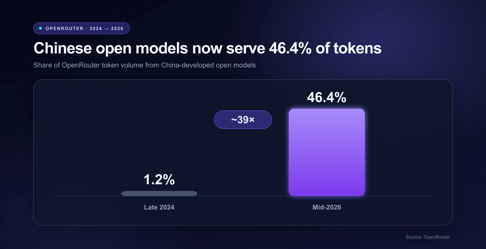 Chinese open models rose from 1.2% of OpenRouter token volume in late 2024 to 46.4% in mid-2026