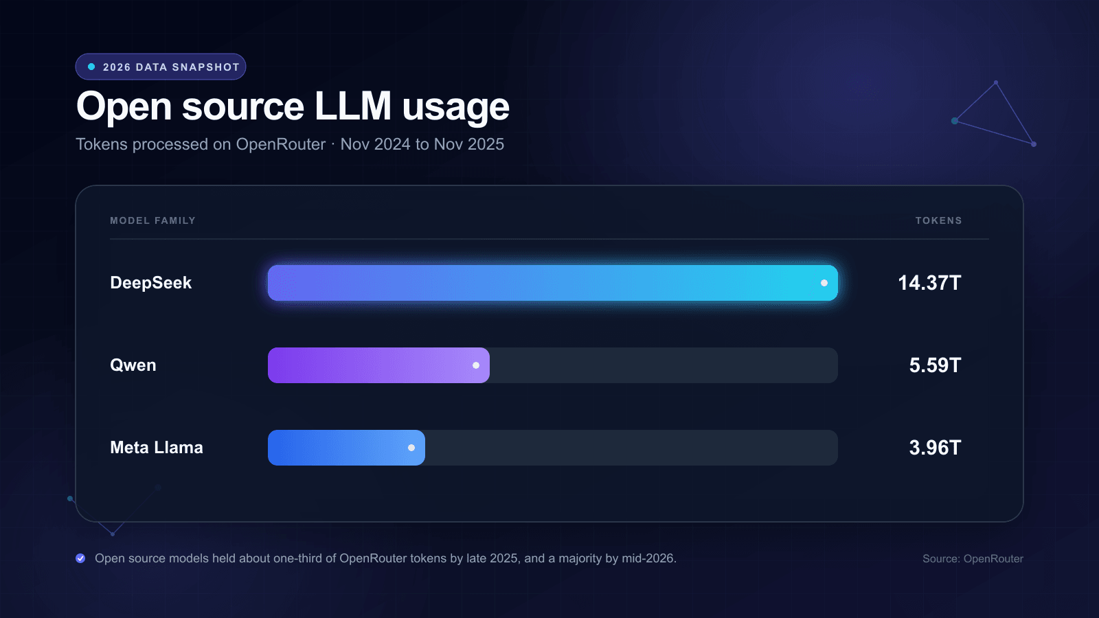 Open source LLM token usage on OpenRouter, led by DeepSeek at 14.37 trillion tokens