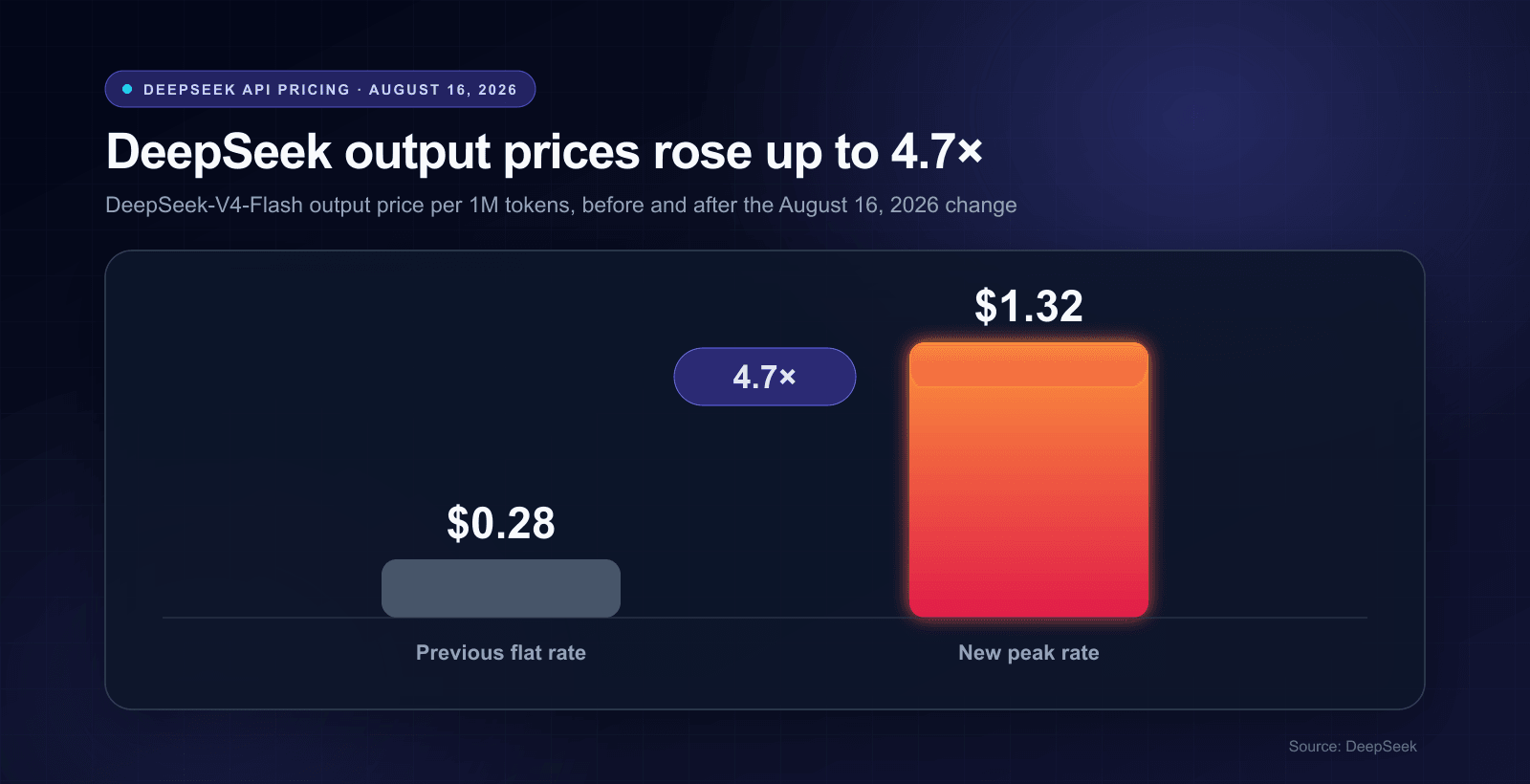 DeepSeek-V4-Flash output price rose from a flat $0.28 to $1.32 per million tokens at peak hours