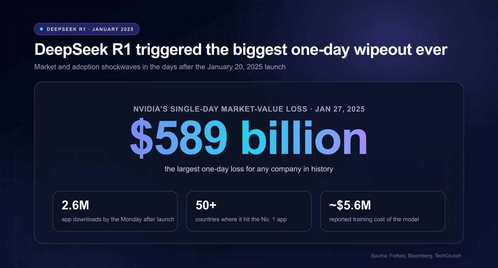 Nvidia lost about $589 billion in market value on January 27, 2025, the largest single-day loss for any company