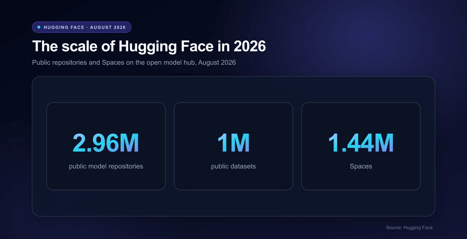 The scale of Hugging Face in August 2026: 2.96 million public model repositories, 1 million datasets, and 1.44 million Spaces