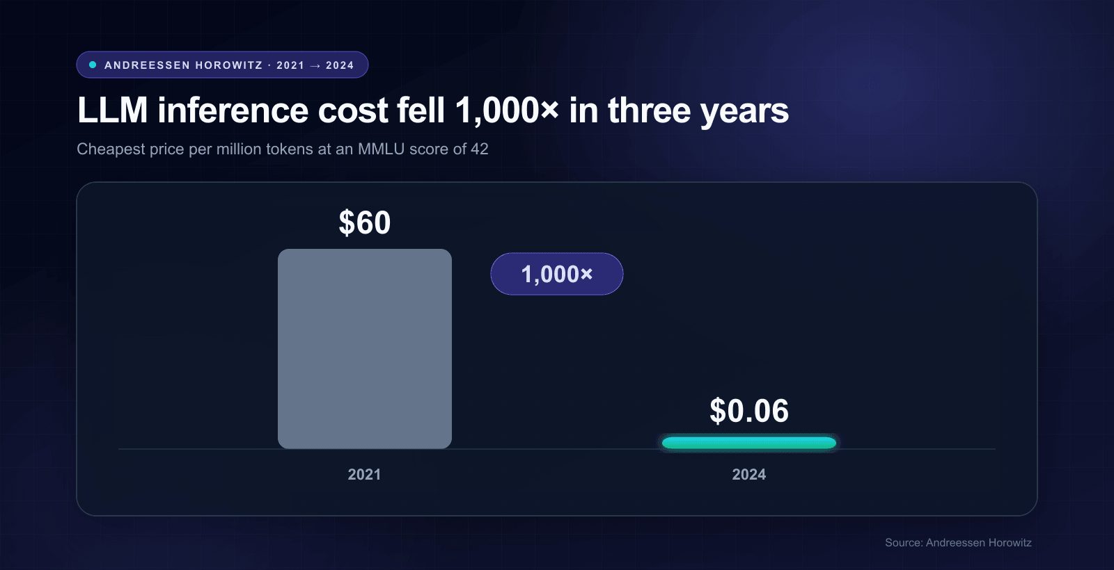LLM inference cost at an MMLU score of 42 fell from $60 to $0.06 per million tokens between 2021 and 2024