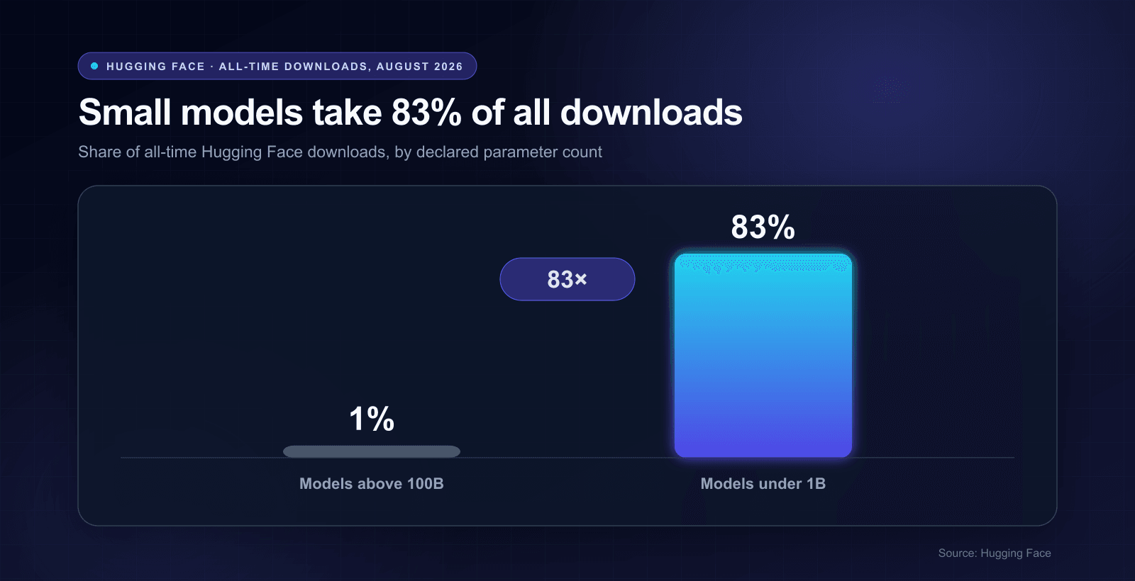 Models under 1B parameters take 83% of all-time Hugging Face downloads, against 1% for models above 100B