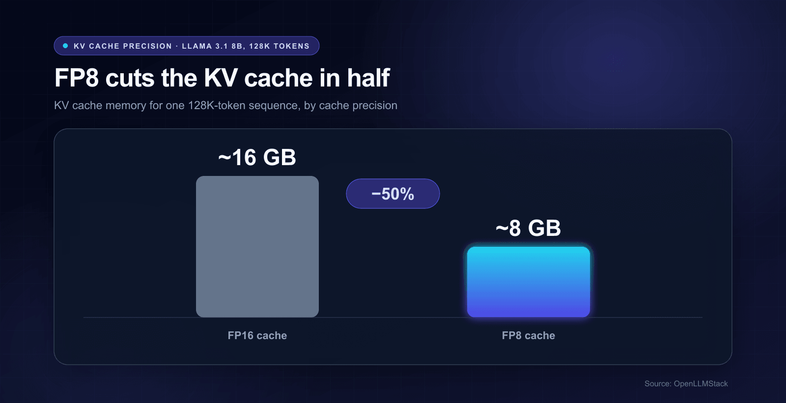 Comparison of FP16 and FP8 KV cache memory use