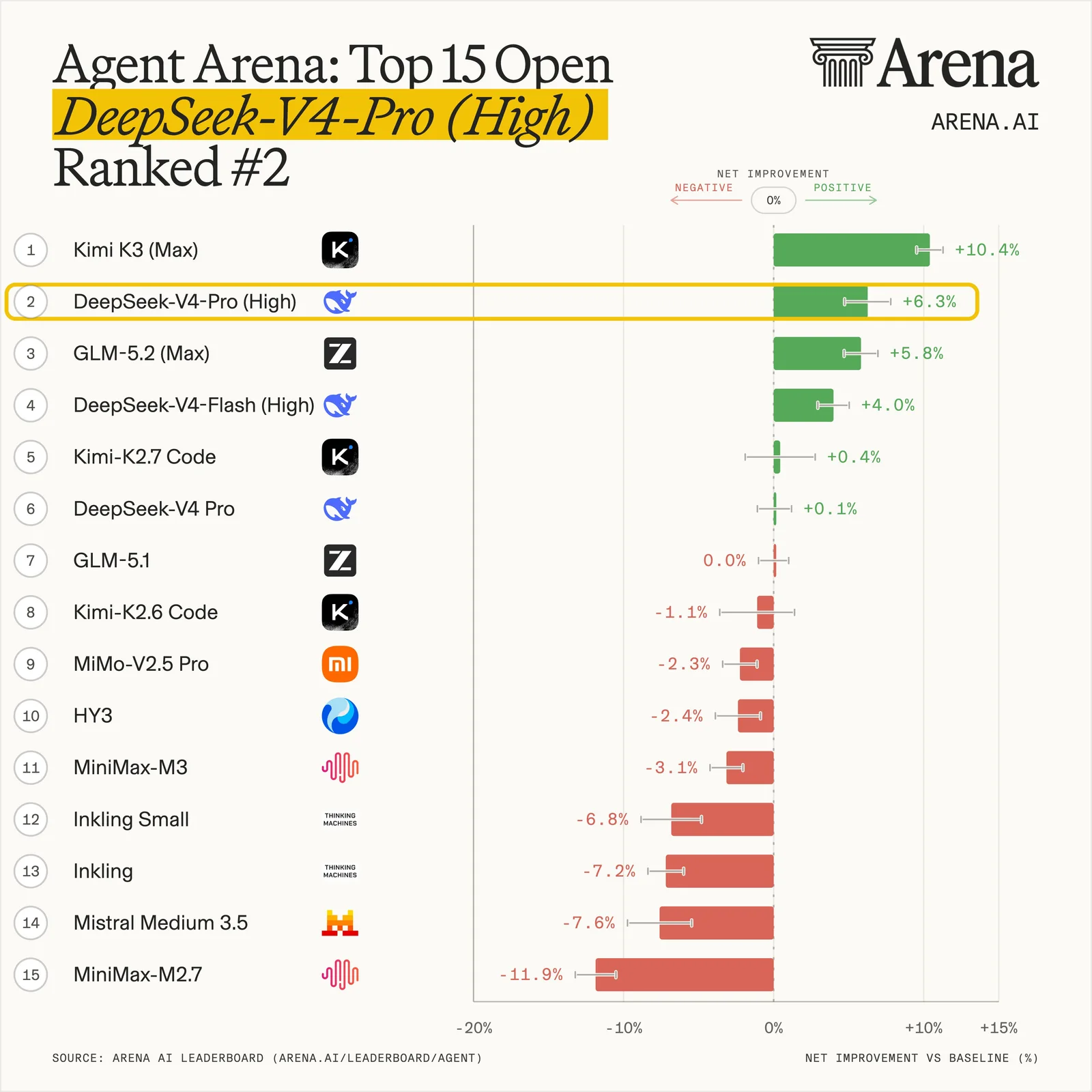 Arena Agent Arena bar chart of the top 15 open models by net improvement against baseline. Kimi K3 (Max) leads at +10.4%. DeepSeek-V4-Pro (High) is highlighted second at +6.3%, ahead of GLM-5.2 (Max) at +5.8% and DeepSeek-V4-Flash (High) at +4.0%. Kimi-K2.7 Code is fifth at +0.4% and the earlier DeepSeek-V4 Pro entry sixth at +0.1%. The remaining nine entries are negative, from GLM-5.1 at 0.0% down to MiniMax-M2.7 at -11.9%.