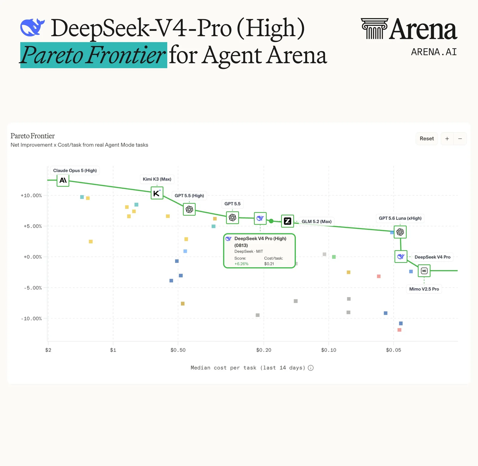 Arena Agent Arena Pareto frontier scatter plot of net improvement against median cost per task over the last 14 days, on a log scale. A tooltip labels DeepSeek V4 Pro (High) (0813), DeepSeek, MIT, at a score of +6.26% and $0.21 per task, sitting on the green frontier line. Other labelled frontier points are Claude Opus 5 (High) near $2, Kimi K3 (Max), GPT 5.5 (High), GPT 5.5, GLM 5.2 (Max), GPT 5.6 Luna (xHigh), and Mimo V2.5 Pro. A separate DeepSeek V4 Pro point sits below the frontier near $0.05.