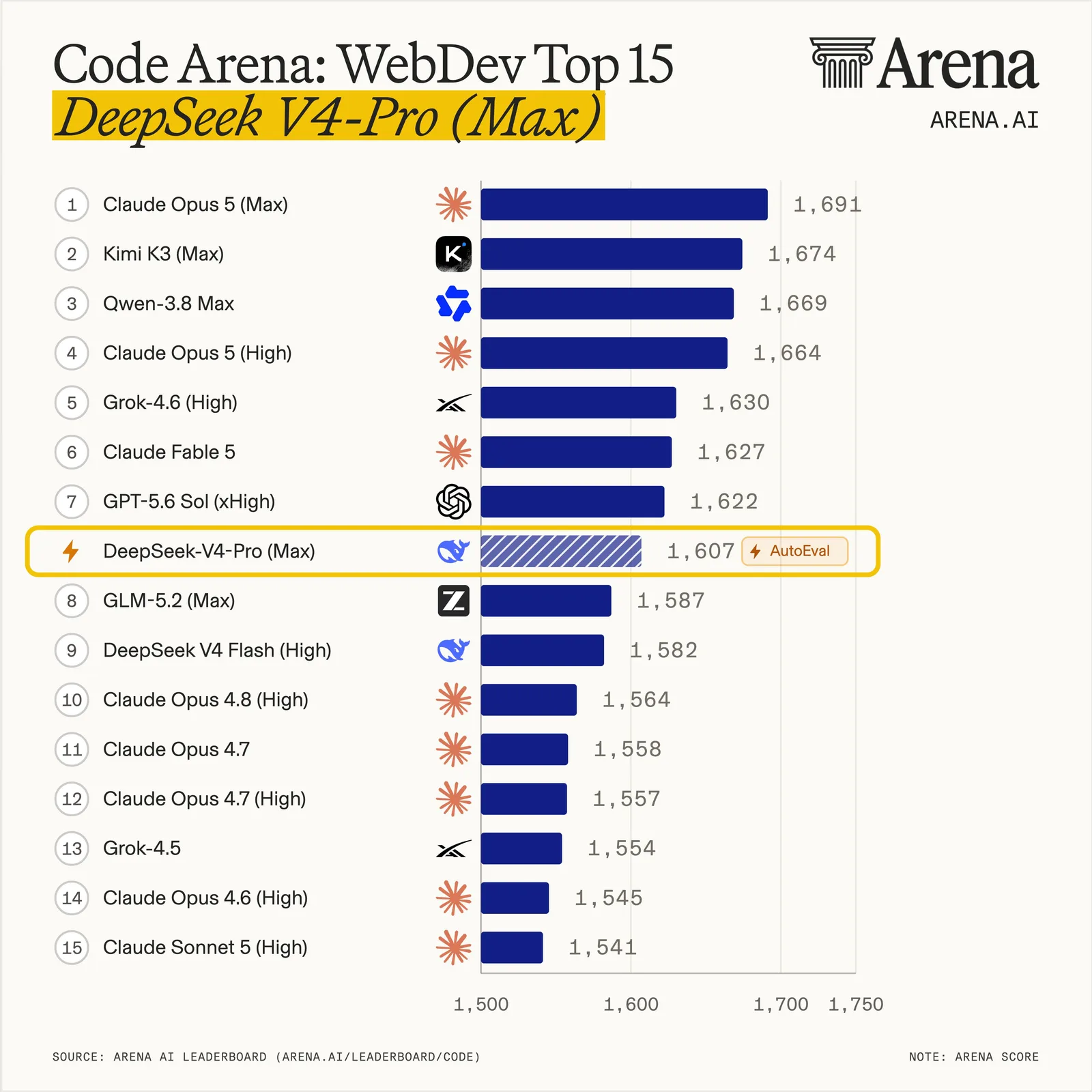 Arena Code Arena WebDev top 15 bar chart. Claude Opus 5 (Max) leads at 1,691, Kimi K3 (Max) second at 1,674, Qwen-3.8 Max third at 1,669. DeepSeek-V4-Pro (Max) is highlighted at 1,607 with an AutoEval badge, placed between GPT-5.6 Sol (xHigh) at 1,622 and GLM-5.2 (Max) at 1,587.