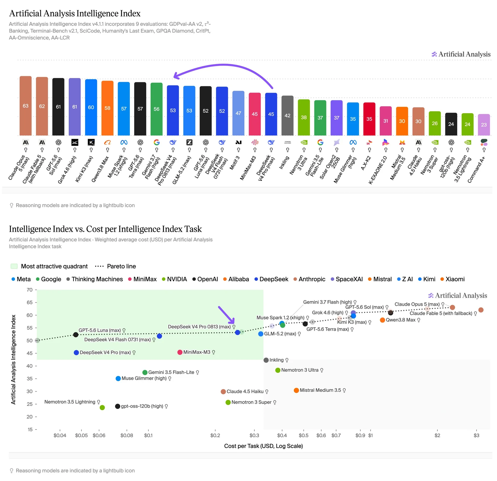 Two Artificial Analysis charts. The top bar chart is Intelligence Index v4.1.1, which combines nine evaluations. Claude Opus 5 (max) leads at 63, Claude Fable 5 (with fallback) 62, GPT-5.6 Sol (max) 61, Grok 4.6 (high) 61, Kimi K3 (max) 60, Qwen3.8 Max 58. DeepSeek V4 Pro 0813 (max) is marked with an arrow at 53, tied with GLM-5.2 (max), ahead of GPT-5.6 Luna (max) at 52 and DeepSeek V4 Flash 0731 (max) at 52, and well ahead of the April DeepSeek V4 Pro (max) at 45. The bottom scatter plot charts Intelligence Index against cost per task on a log scale, with DeepSeek V4 Pro 0813 (max) arrowed at 53 for about $0.25 per task, inside the shaded most attractive quadrant and on the Pareto line.
