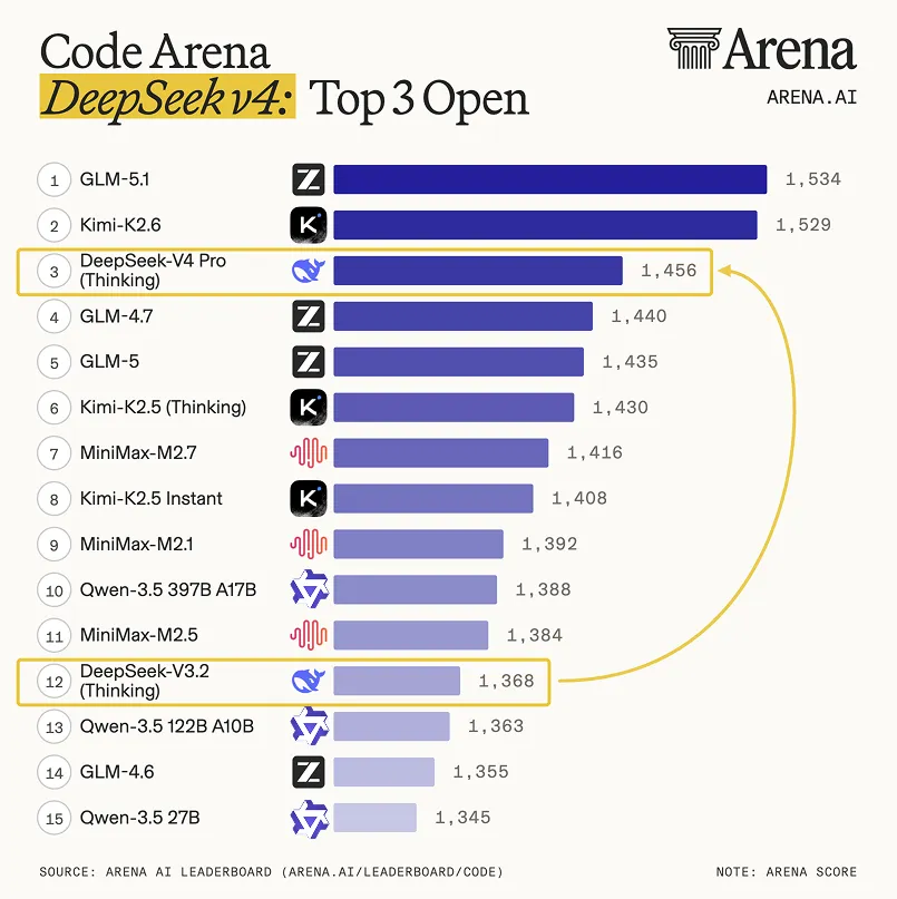 Arena Code Arena bar chart. GLM-5.1 leads at 1,534, Kimi-K2.6 second at 1,529, DeepSeek-V4 Pro (Thinking) third at 1,456, and DeepSeek-V3.2 twelfth at 1,368.