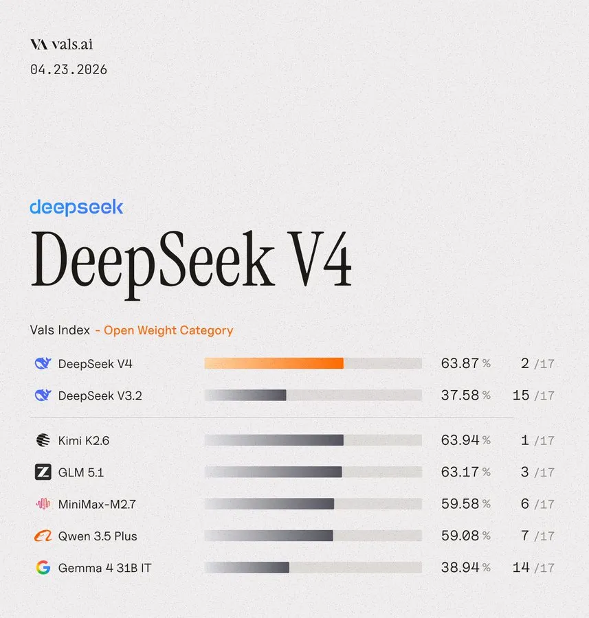 Vals AI open weight index. Kimi K2.6 first at 63.94%, DeepSeek V4 second at 63.87%, GLM 5.1 third at 63.17%, with DeepSeek V3.2 far below at 37.58%.