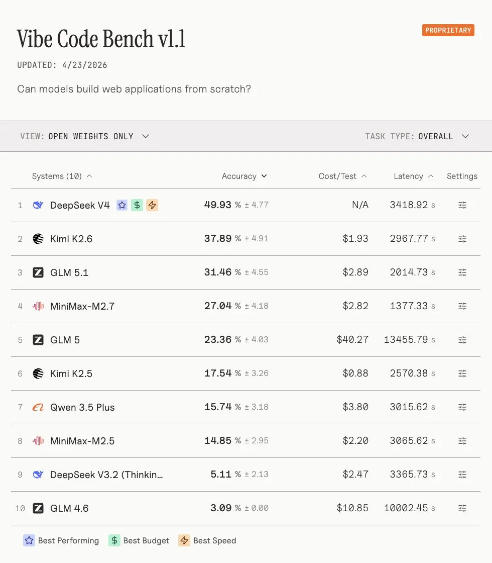 Vals AI Vibe Code Bench v1.1 table, open weights view. DeepSeek V4 first at 49.93% accuracy, Kimi K2.6 second at 37.89%, GLM 5.1 third at 31.46%, DeepSeek V3.2 ninth at 5.11%.