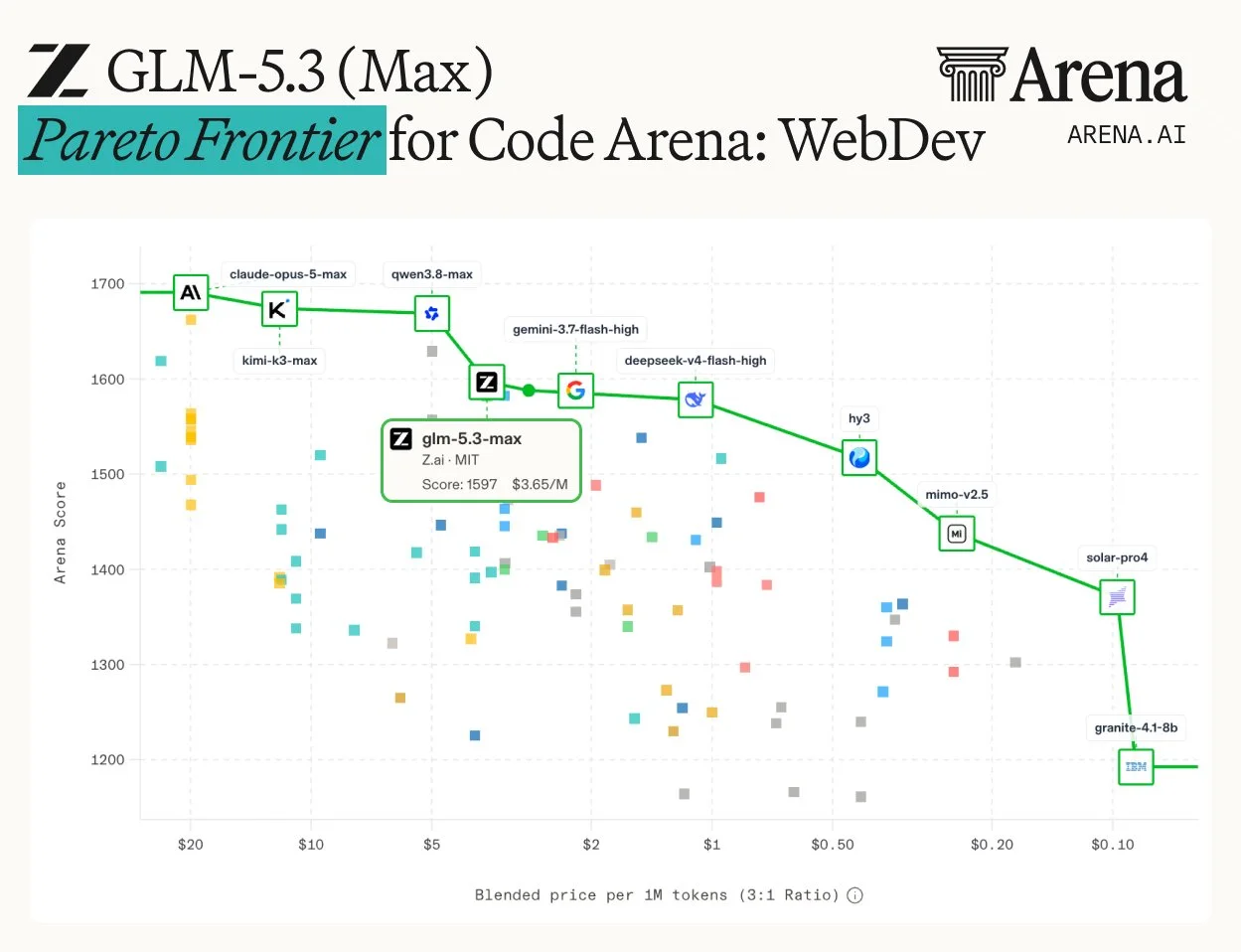 Arena Code Arena WebDev Pareto frontier scatter plot of Arena Score against blended price per 1M tokens on a log scale. A tooltip labels glm-5.3-max, Z.ai, MIT, at a score of 1,597 and $3.65 per 1M tokens, sitting on the green frontier line. Other labelled frontier points are claude-opus-5-max near $20, kimi-k3-max, qwen3.8-max, gemini-3.7-flash-high, deepseek-v4-flash-high, hy3, mimo-v2.5, solar-pro4, and granite-4.1-8b.