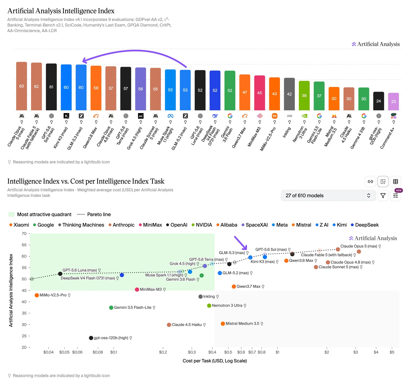 Two Artificial Analysis charts. The top bar chart is the Intelligence Index, which combines nine evaluations. Claude Opus 5 (max) leads at 63, Claude Fable 5 (with fallback) 62, GPT-5.6 Sol (max) 61, Kimi K3 (max) 60. GLM-5.3 (max) is marked with an arrow at 60, tied with Kimi K3, ahead of Qwen3.8 Max at 58 and well ahead of GLM-5.2 (max) at 53. The bottom scatter plot charts Intelligence Index against cost per task on a log scale, with GLM-5.3 (max) arrowed onto the Pareto line at roughly $0.65 per task.