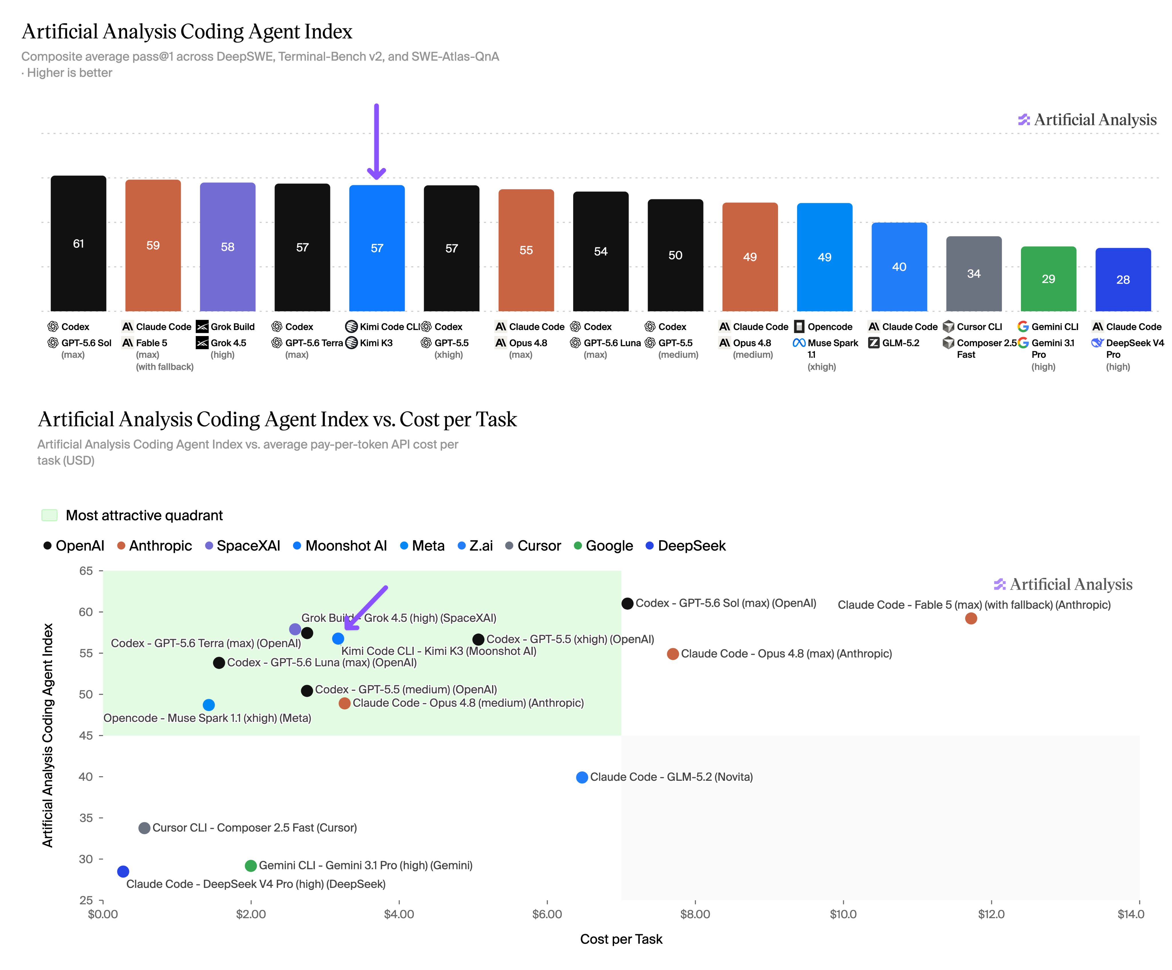 Artificial Analysis Coding Agent Index bar chart and cost-per-task scatter. Kimi K3 in the Kimi Code CLI scores 57, matching GPT-5.6 Terra and GPT-5.5, ahead of Opus 4.8 at 55, GLM-5.2 at 40, and DeepSeek V4 Pro at 28.