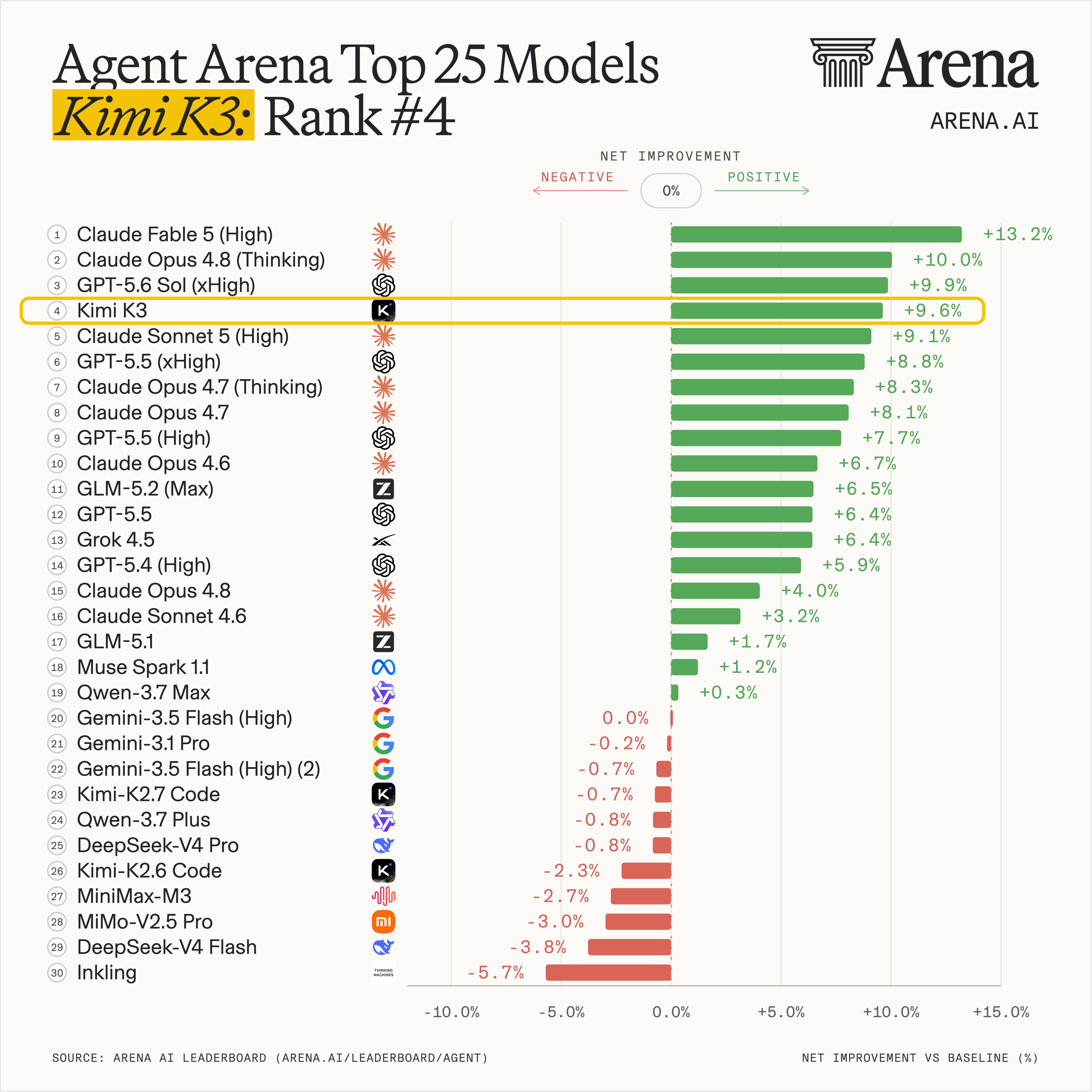 Arena Agent Arena chart of net improvement versus baseline. Kimi K3 ranks fourth at +9.6%, behind Claude Fable 5 (High) at +13.2%, Claude Opus 4.8 (Thinking) at +10.0%, and GPT-5.6 Sol (xHigh) at +9.9%.