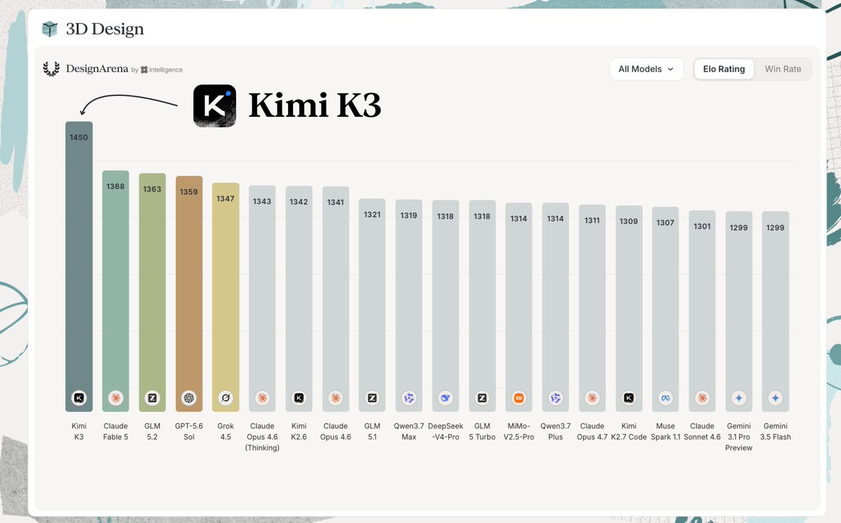 DesignArena 3D Design Elo chart. Kimi K3 ranks first at 1,450, ahead of Claude Fable 5 at 1,368, GLM-5.2 at 1,363, and GPT-5.6 Sol at 1,359.