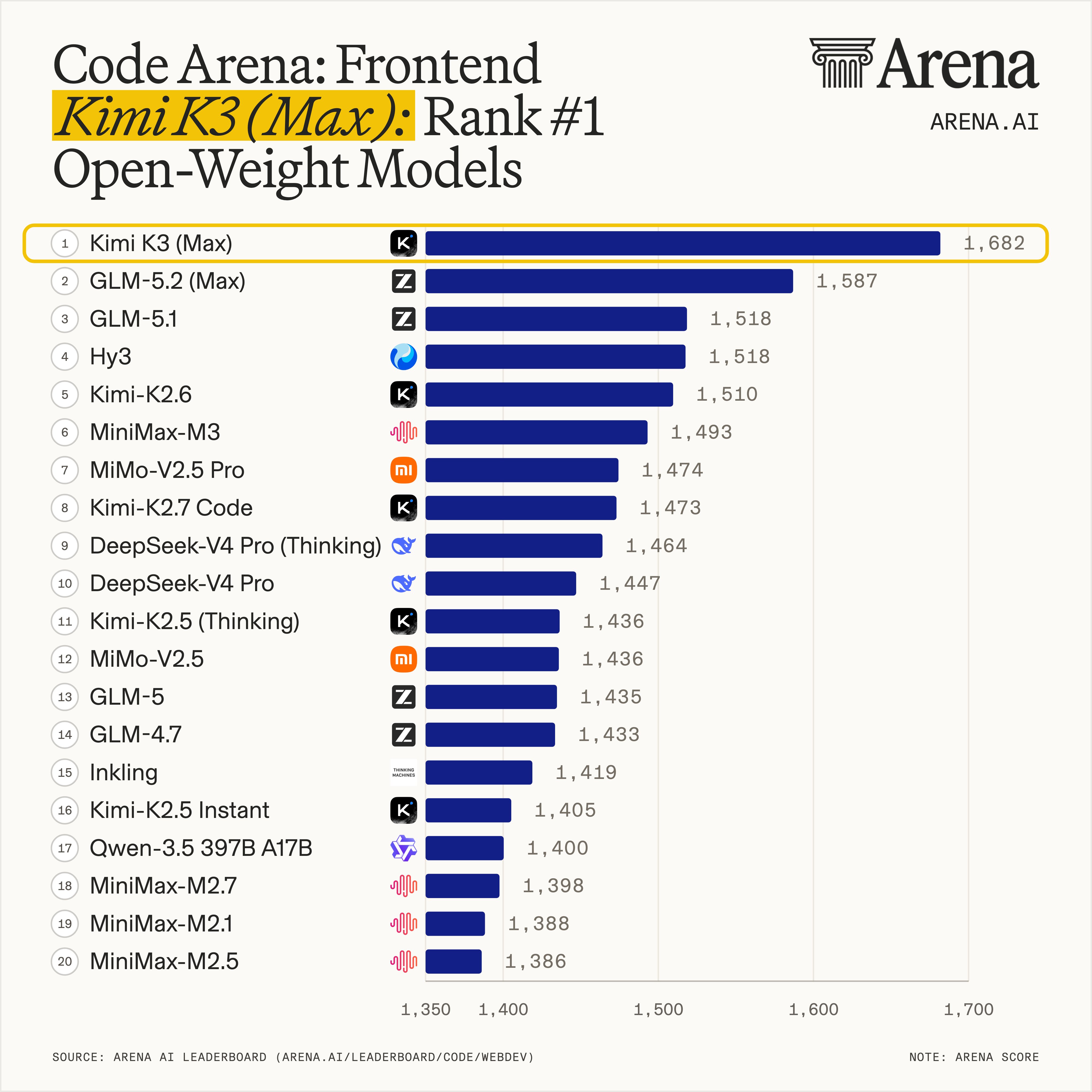 Arena Code Arena Frontend bar chart of open-weight models. Kimi K3 (Max) ranks first at 1,682, ahead of GLM-5.2 (Max) at 1,587, GLM-5.1 at 1,518, Hy3 at 1,518, and Kimi-K2.6 at 1,510.