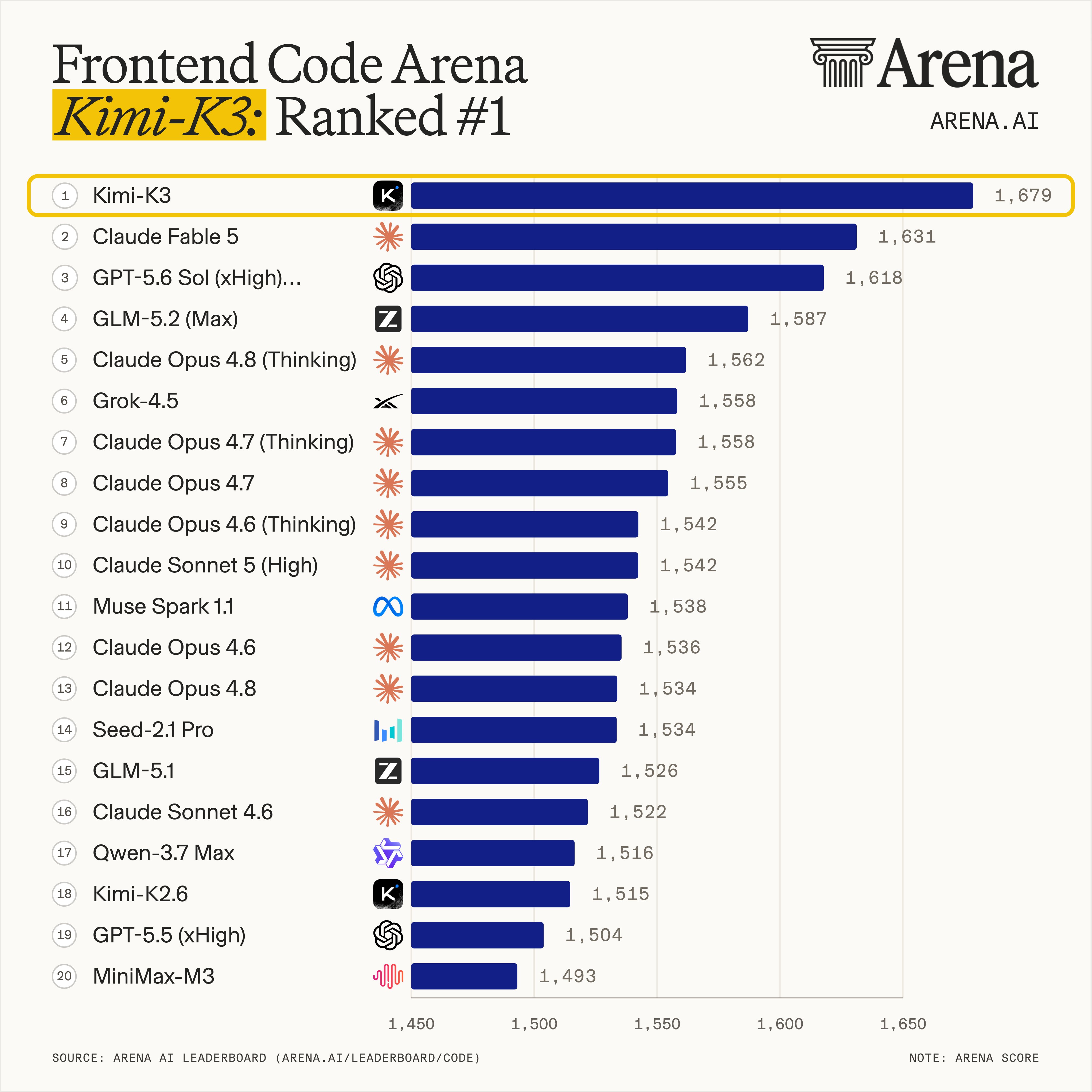 Arena Frontend Code Arena bar chart. Kimi-K3 ranks first at 1,679, ahead of Claude Fable 5 at 1,631, GPT-5.6 Sol (xHigh) at 1,618, and GLM-5.2 (Max) at 1,587.