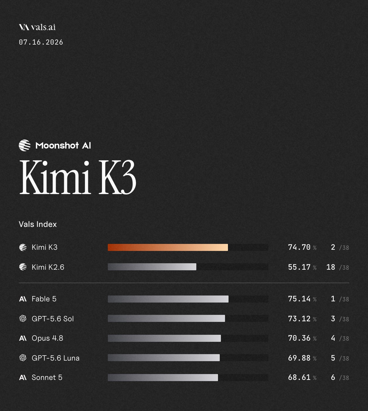 Vals AI Vals Index. Kimi K3 scores 74.70% and ranks 2 of 38, above Claude Opus 4.8 at 70.36% and GPT-5.6 Sol at 73.12%, just behind Claude Fable 5 at 75.14%.