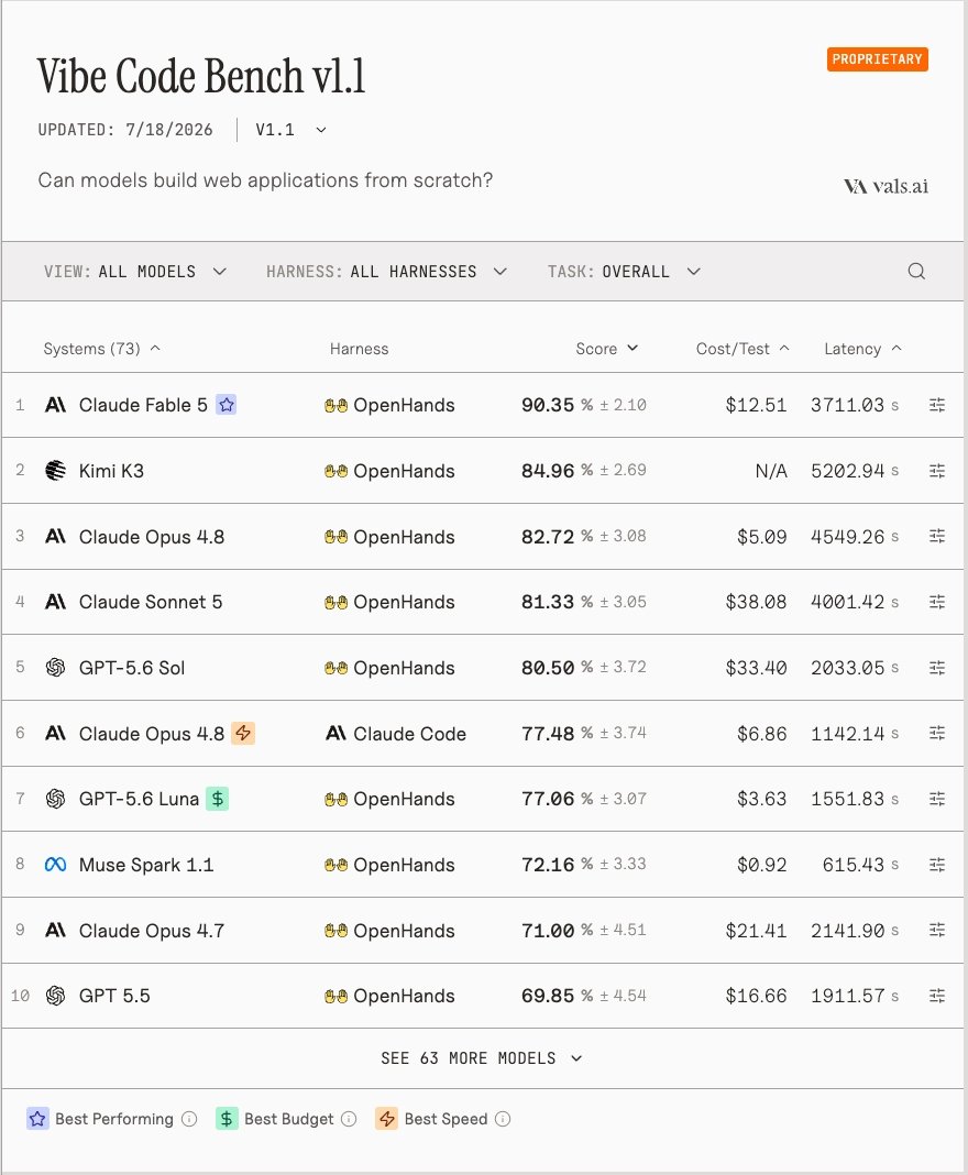 Vals AI Vibe Code Bench v1.1 table. Kimi K3 ranks second at 84.96% accuracy on the OpenHands harness, behind Claude Fable 5 at 90.35% and ahead of Claude Opus 4.8 at 82.72%.